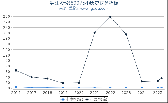 锦江股份(600754)股东权益比率、固定资产比率等历史财务指标图