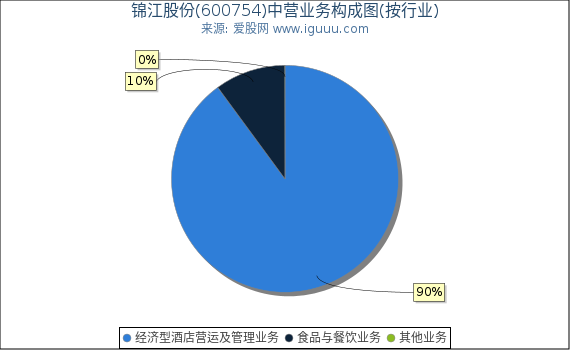 锦江股份(600754)主营业务构成图（按行业）
