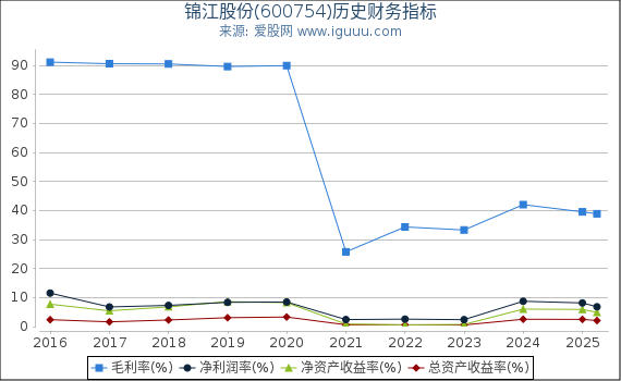锦江股份(600754)股东权益比率、固定资产比率等历史财务指标图