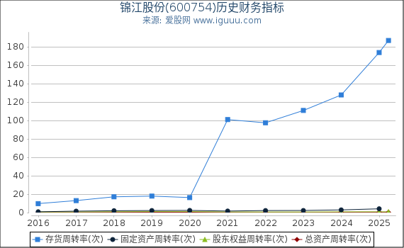 锦江股份(600754)股东权益比率、固定资产比率等历史财务指标图