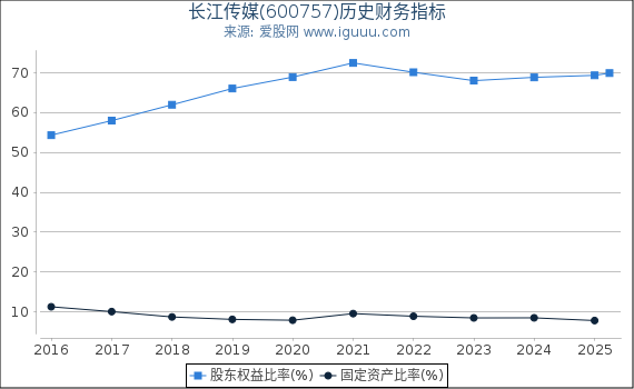 长江传媒(600757)股东权益比率、固定资产比率等历史财务指标图