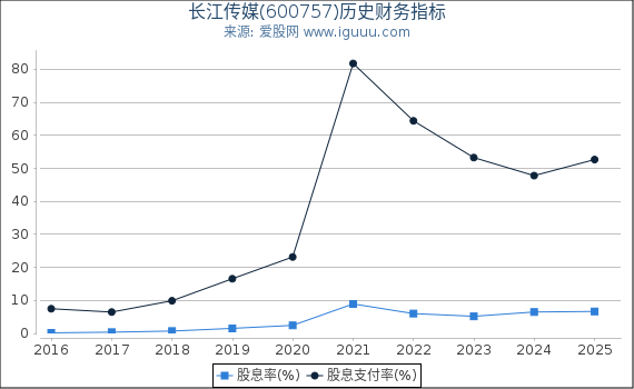 长江传媒(600757)股东权益比率、固定资产比率等历史财务指标图