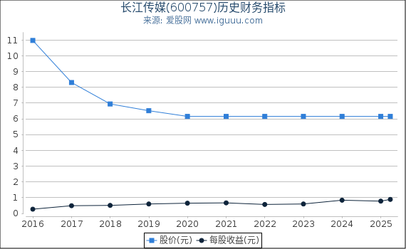 长江传媒(600757)股东权益比率、固定资产比率等历史财务指标图