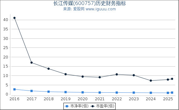 长江传媒(600757)股东权益比率、固定资产比率等历史财务指标图
