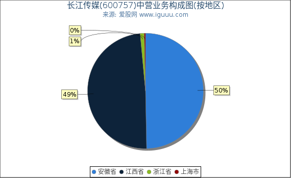 长江传媒(600757)主营业务构成图（按地区）