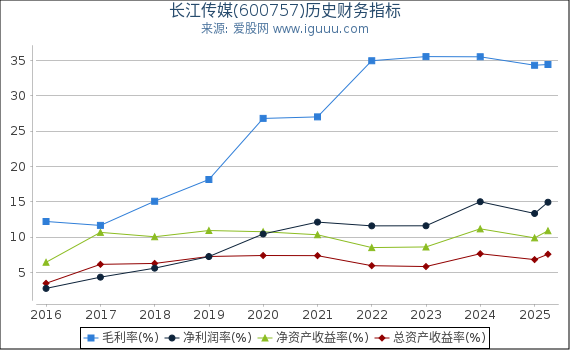 长江传媒(600757)股东权益比率、固定资产比率等历史财务指标图