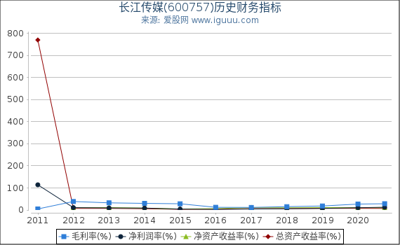 长江传媒(600757)股东权益比率、固定资产比率等历史财务指标图