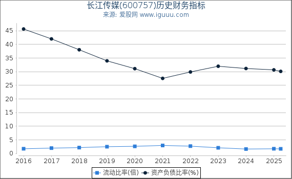 长江传媒(600757)股东权益比率、固定资产比率等历史财务指标图