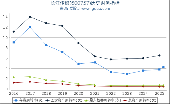 长江传媒(600757)股东权益比率、固定资产比率等历史财务指标图