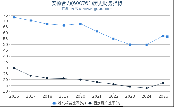 安徽合力(600761)股东权益比率、固定资产比率等历史财务指标图