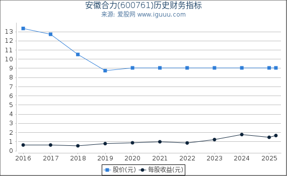 安徽合力(600761)股东权益比率、固定资产比率等历史财务指标图