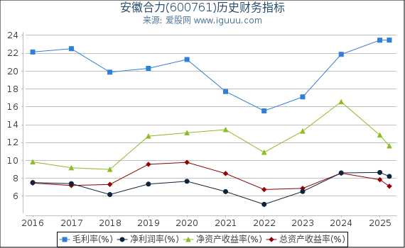 安徽合力(600761)股东权益比率、固定资产比率等历史财务指标图