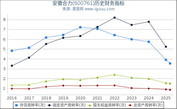 安徽合力(600761)股东权益比率、固定资产比率等历史财务指标图