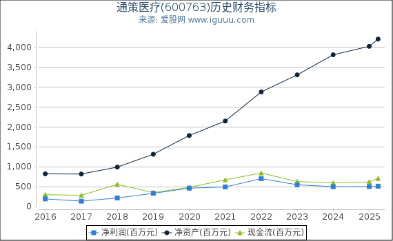 通策医疗(600763)股东权益比率、固定资产比率等历史财务指标图