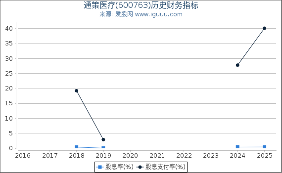 通策医疗(600763)股东权益比率、固定资产比率等历史财务指标图