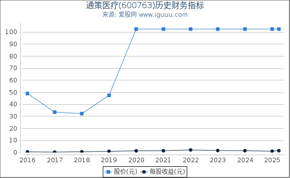 通策医疗(600763)股东权益比率、固定资产比率等历史财务指标图