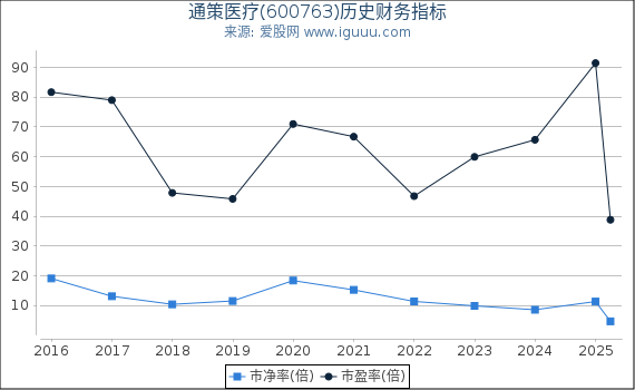 通策医疗(600763)股东权益比率、固定资产比率等历史财务指标图