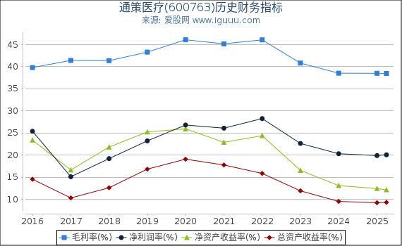 通策医疗(600763)股东权益比率、固定资产比率等历史财务指标图