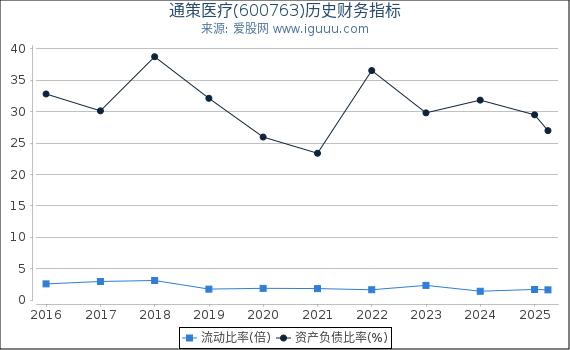 通策医疗(600763)股东权益比率、固定资产比率等历史财务指标图