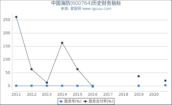 中国海防(600764)股东权益比率、固定资产比率等历史财务指标图