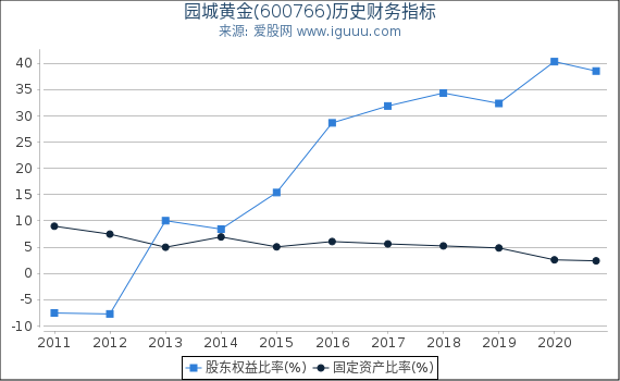 园城黄金(600766)股东权益比率、固定资产比率等历史财务指标图