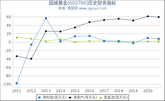 园城黄金(600766)股东权益比率、固定资产比率等历史财务指标图