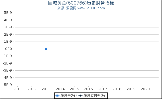 园城黄金(600766)股东权益比率、固定资产比率等历史财务指标图