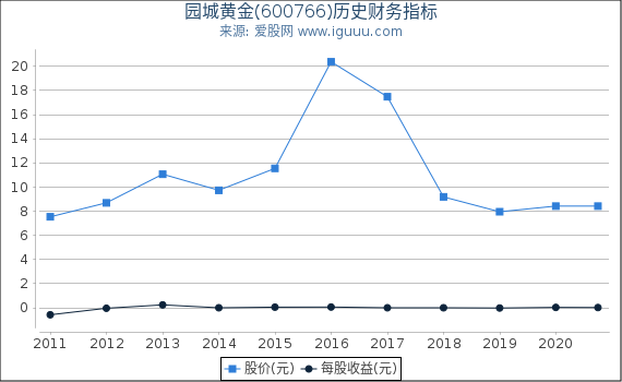 园城黄金(600766)股东权益比率、固定资产比率等历史财务指标图