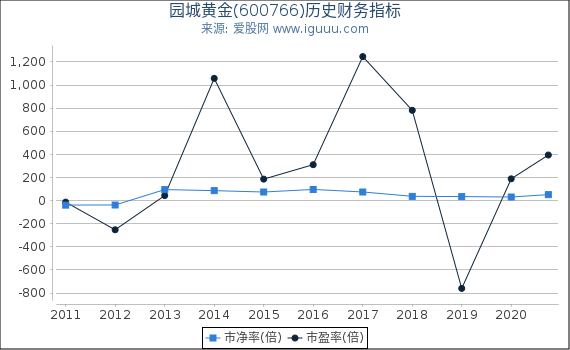 园城黄金(600766)股东权益比率、固定资产比率等历史财务指标图