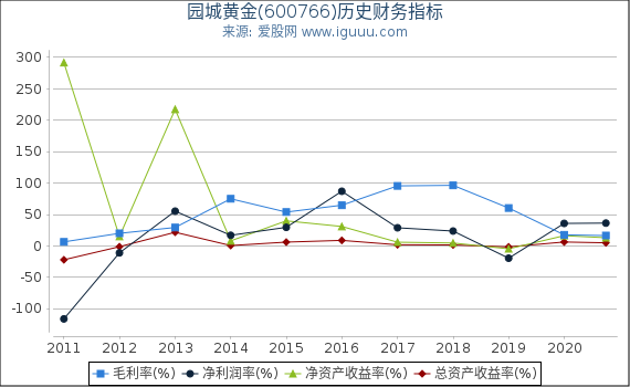 园城黄金(600766)股东权益比率、固定资产比率等历史财务指标图