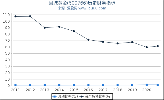 园城黄金(600766)股东权益比率、固定资产比率等历史财务指标图