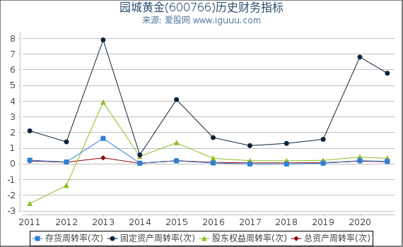 园城黄金(600766)股东权益比率、固定资产比率等历史财务指标图