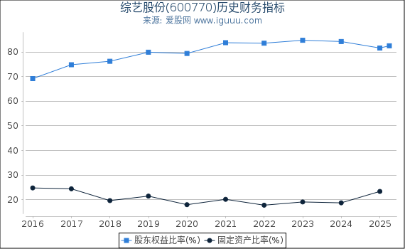 综艺股份(600770)股东权益比率、固定资产比率等历史财务指标图