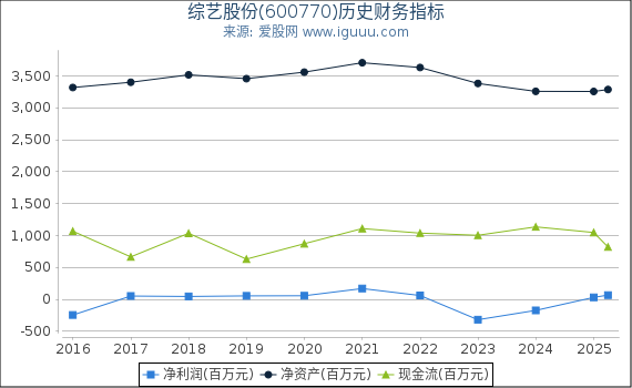综艺股份(600770)股东权益比率、固定资产比率等历史财务指标图
