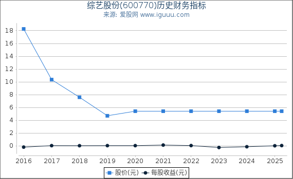 综艺股份(600770)股东权益比率、固定资产比率等历史财务指标图