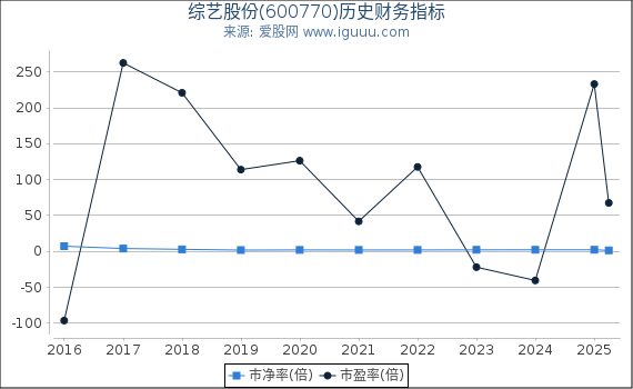 综艺股份(600770)股东权益比率、固定资产比率等历史财务指标图