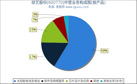 综艺股份(600770)主营业务构成图（按产品）