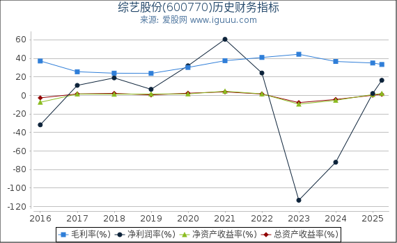 综艺股份(600770)股东权益比率、固定资产比率等历史财务指标图