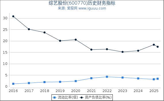 综艺股份(600770)股东权益比率、固定资产比率等历史财务指标图