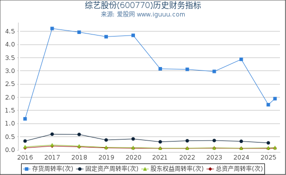 综艺股份(600770)股东权益比率、固定资产比率等历史财务指标图