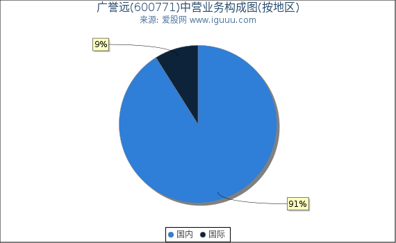 广誉远(600771)主营业务构成图（按地区）