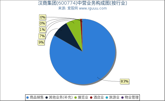 汉商集团(600774)主营业务构成图（按行业）