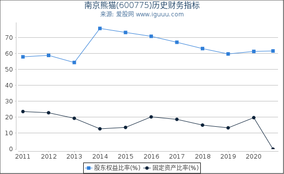 南京熊猫(600775)股东权益比率、固定资产比率等历史财务指标图