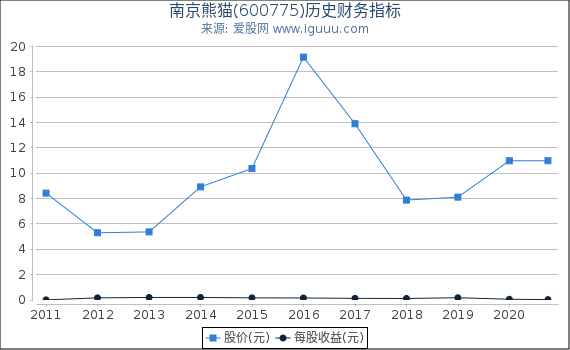 南京熊猫(600775)股东权益比率、固定资产比率等历史财务指标图