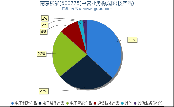 南京熊猫(600775)主营业务构成图（按产品）