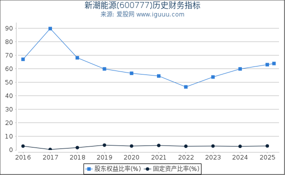 新潮能源(600777)股东权益比率、固定资产比率等历史财务指标图
