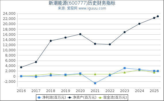 新潮能源(600777)股东权益比率、固定资产比率等历史财务指标图