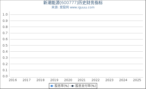 新潮能源(600777)股东权益比率、固定资产比率等历史财务指标图