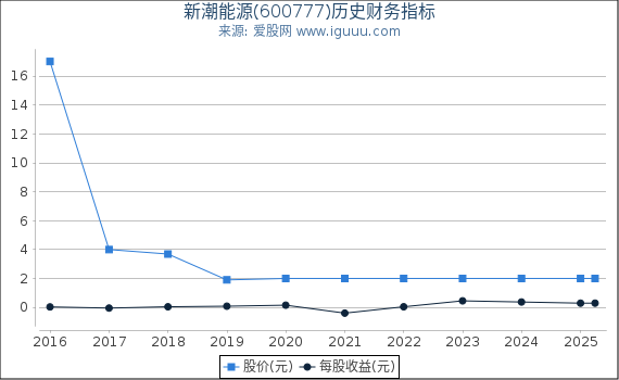 新潮能源(600777)股东权益比率、固定资产比率等历史财务指标图