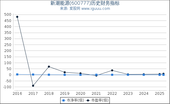 新潮能源(600777)股东权益比率、固定资产比率等历史财务指标图